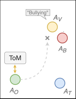 Multi-Agent Systems for Bullying Intervention