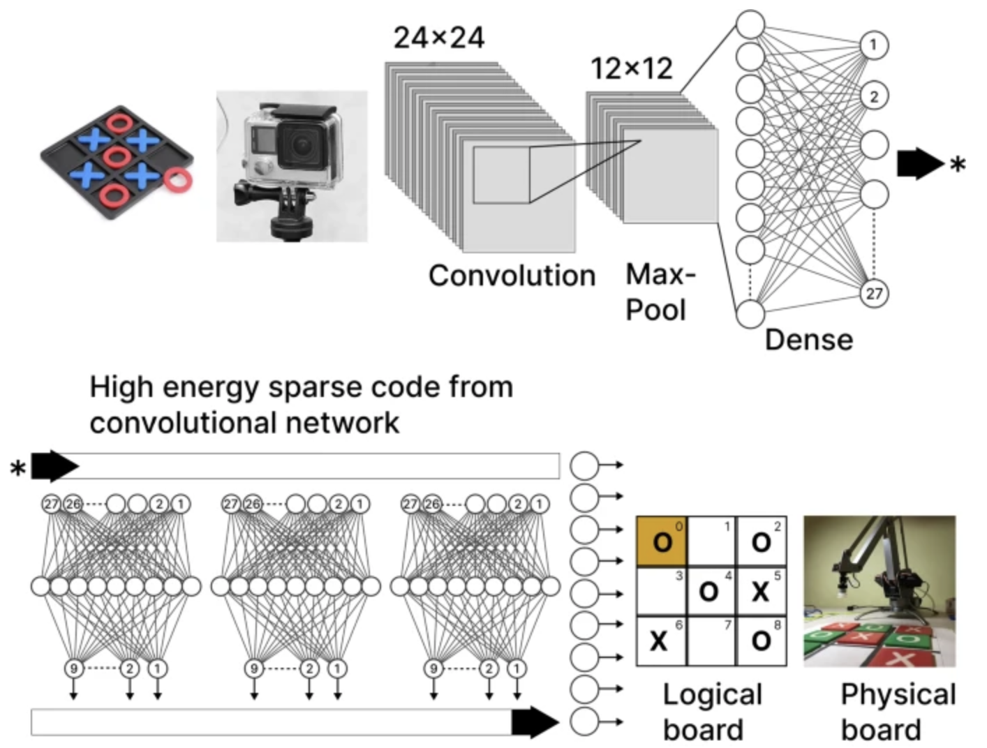 Continual learning, deep reinforcement learning, and microcircuits: a novel method for clever game playing