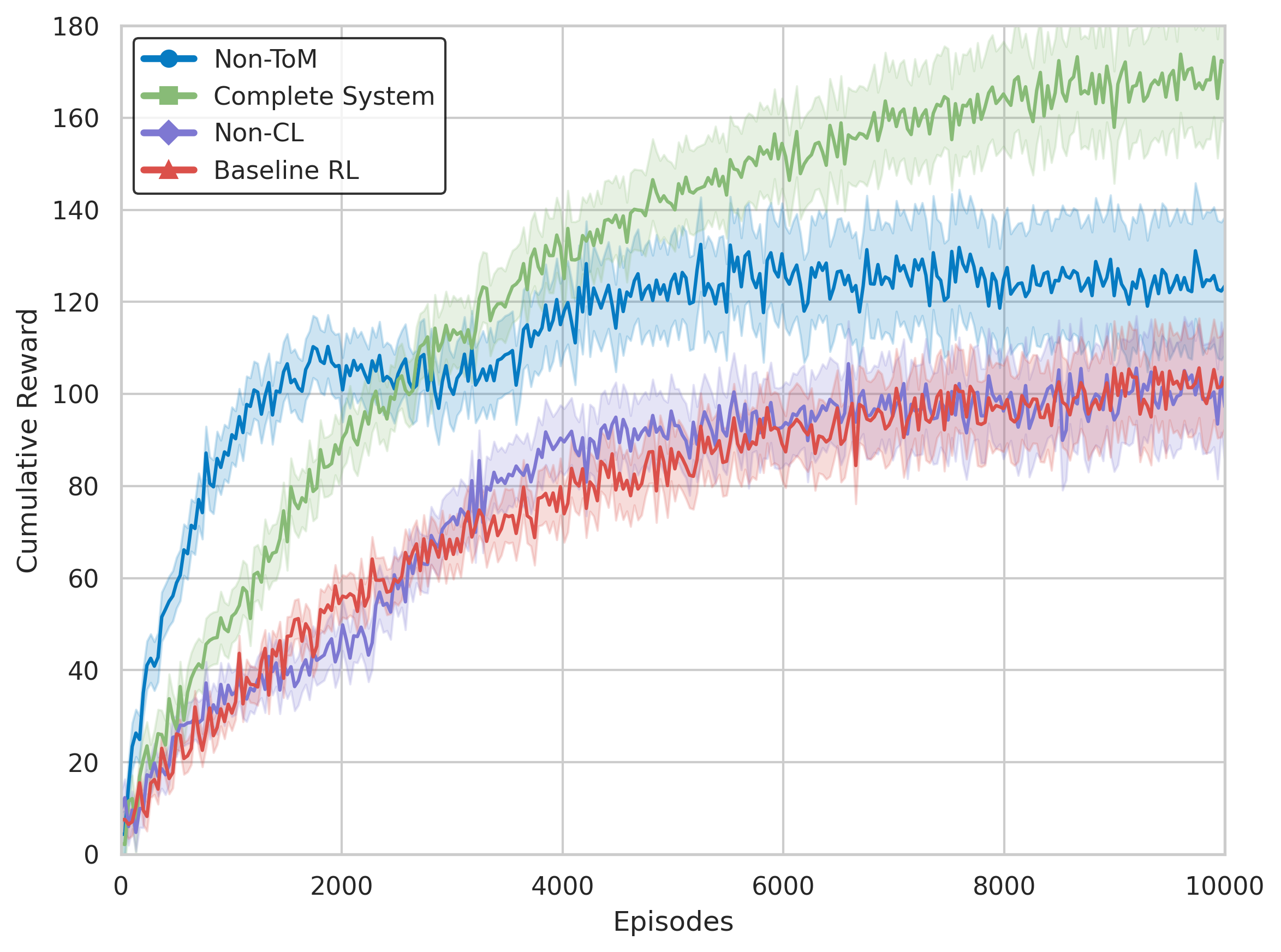 Theory of Mind and Continual Reinforcement Learning for Bullying Intervention